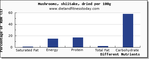 chart to show highest saturated fat in mushrooms per 100g